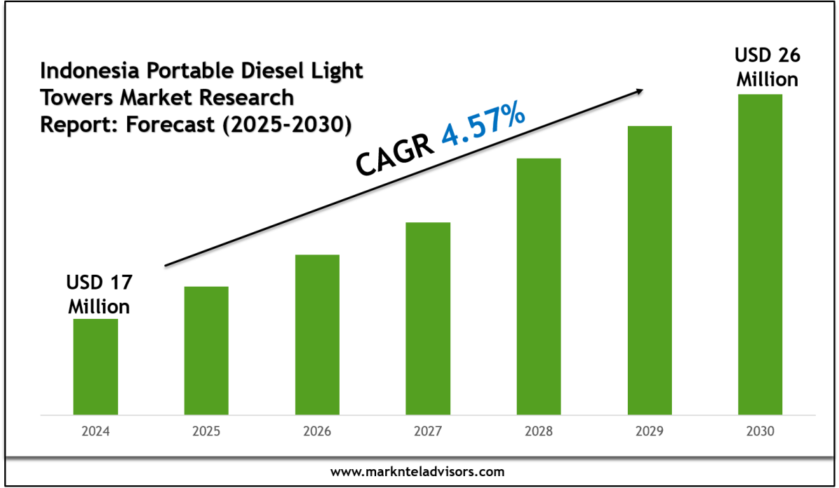 Indonesia Portable Diesel Light Towers Market Size, Share, Trends & Forecast 2030 – Market Trends Analysis